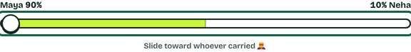 The same Pickle Royale who-carried slider dragged toward Maya, reading Maya 90%, 10% Neha.