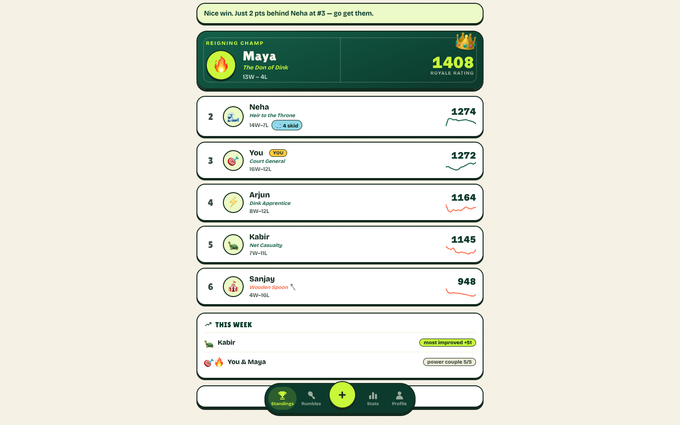 Pickle Royale standings after the upset: Maya still first but the gap to the field compressed, Kabir and Sanjay each climbed two rungs.