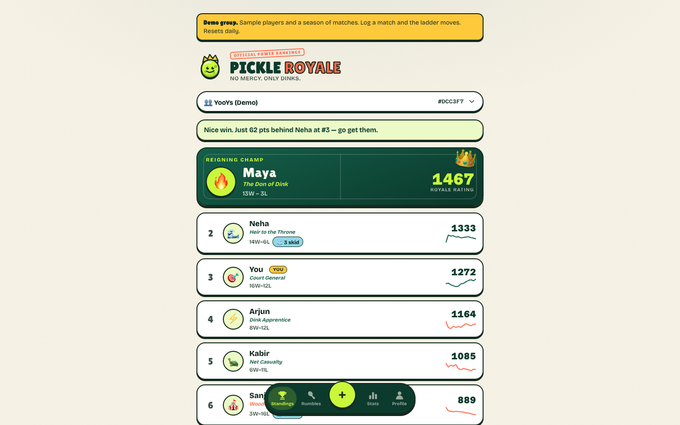 Pickle Royale standings before the upset: Maya first at 1467, Neha second, Kabir and Sanjay near the bottom.