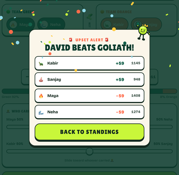 Pickle Royale upset-alert modal reading David Beats Goliath, over confetti, showing Kabir plus 59 to 1145 and Sanjay plus 59 to 948.